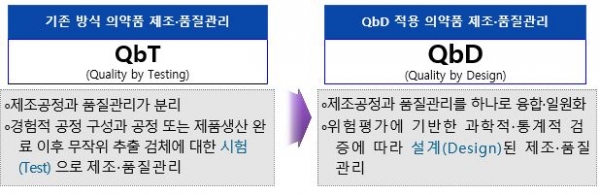 ▲기존 방식과 QbD 적용 의약품 제조·품질관리 비교<br>