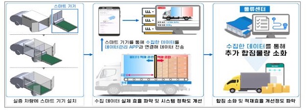 ▲디지털 물류서비스 실증 선정사업지(인천광역시)